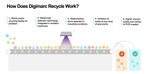 Digimarc Recycle Image for Packaging Europe