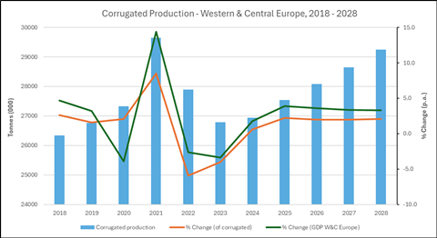 Corrugated production 2018-28 - new version